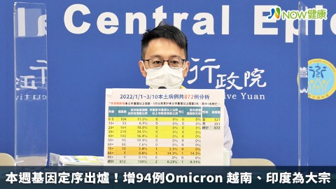 本週基因定序出爐！增94例Omicron 越南、印度為大宗