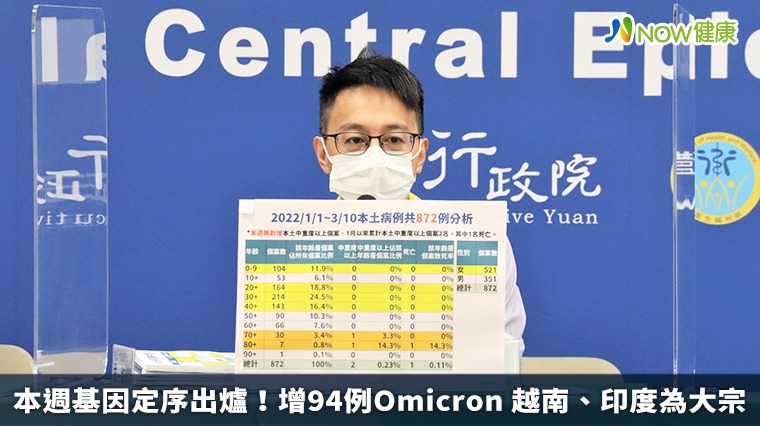 本週基因定序出爐!增94例Omicron 越南、印度為大宗 本週基因定序出爐!增94例Omicron 越南、印度為大宗