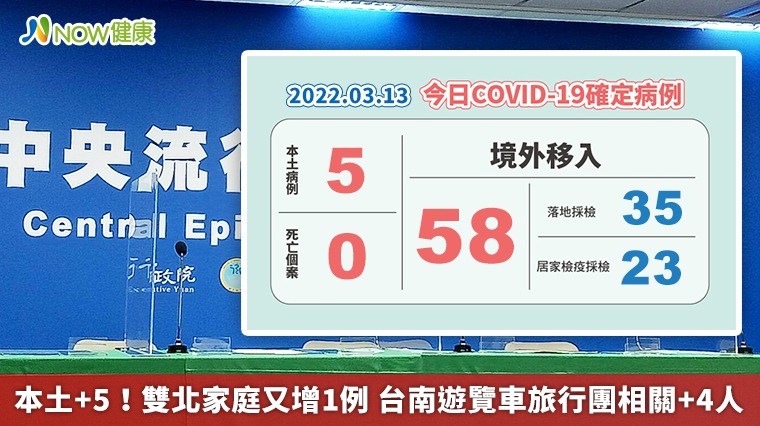 本土+5!雙北家庭又增1例 台南遊覽車旅行團相關+4人 本土+5!雙北家庭又增1例 台南遊覽車旅行團相關+4人