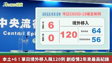 本土+6！單日境外移入飆120例 創疫情2年來最高紀錄