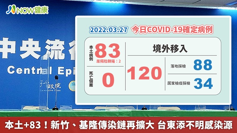 本土+83！新竹、基隆傳染鏈再擴大 台東添不明感染源