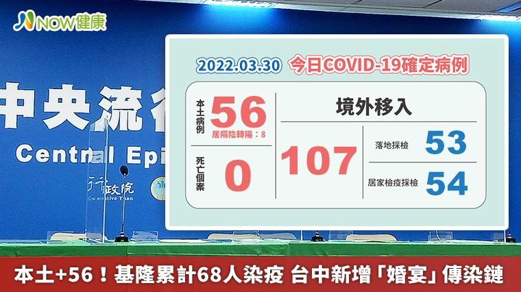 本土+56！基隆累計68人染疫 台中新增「婚宴」傳染鏈