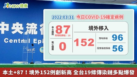 本土+87！境外152例創新高 全台19條傳染鏈多點爆發