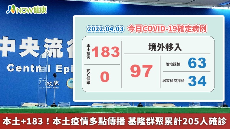 本土+183!本土疫情多點傳播 基隆群聚累計205人確診 本土+183!本土疫情多點傳播 基隆群聚累計205人確診
