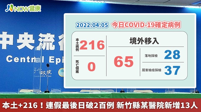 本土+216!連假最後日破2百例 新竹縣某醫院新增13人 本土+216!連假最後日破2百例 新竹縣某醫院新增13人
