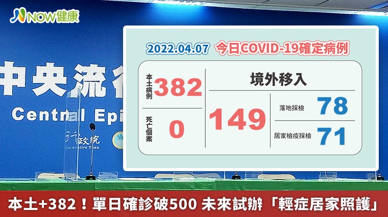 本土+382！單日確診破500 未來試辦「輕症居家照護」