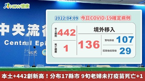 本土+442創新高！分布17縣市 9旬老婦未打疫苗死亡+1