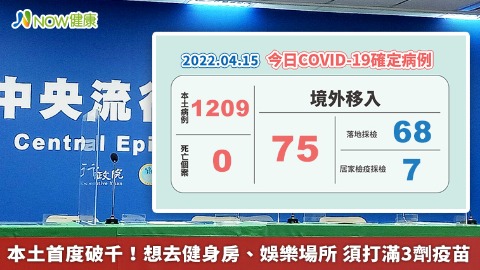 本土首度破千！沒打3劑疫苗 不能去健身房、娛樂場所