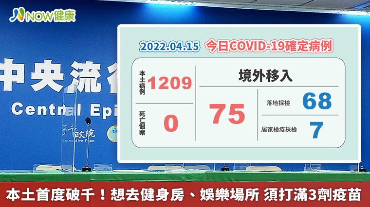 本土首度破千!沒打3劑疫苗 不能去健身房、娛樂場所 本土首度破千!沒打3劑疫苗 不能去健身房、娛樂場所