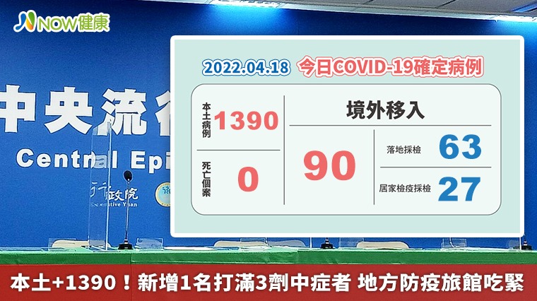 本土+1390!新增1名打滿3劑中症者 地方防疫旅館吃緊 本土+1390!新增1名打滿3劑中症者 地方防疫旅館吃緊