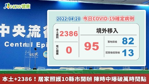 本土+2386！居家照護10縣市開辦 陳時中曝破萬時間點