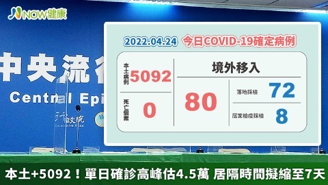 本土+5092！單日確診高峰估4.5萬 居隔時間擬縮至7天