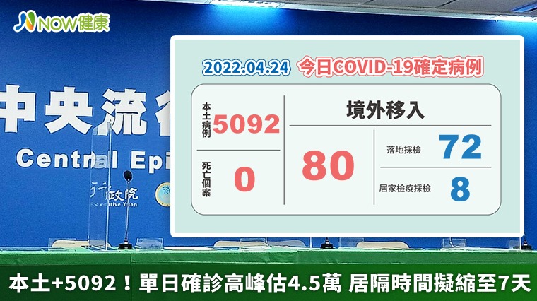 本土+5092!單日確診高峰估4.5萬 居隔時間擬縮至7天 本土+5092!單日確診高峰估4.5萬 居隔時間擬縮至7天