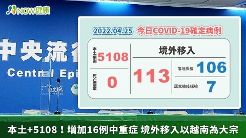 本土+5108增加16例中重症 境外移入以越南為大宗