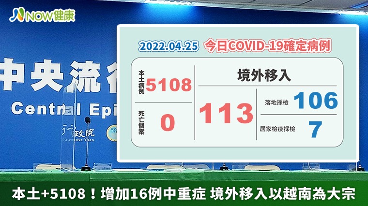 本土+5108增加16例中重症 境外移入以越南為大宗 本土+5108增加16例中重症 境外移入以越南為大宗
