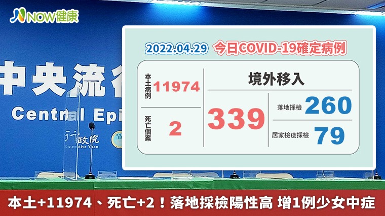 本土+11974、死亡+2!落地採檢陽性高 增1例少女中症 本土+11974、死亡+2!落地採檢陽性高 增1例少女中症