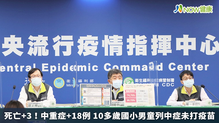 死亡+3!中重症+18例 10多歲國小男童列中症未打疫苗 死亡+3!中重症+18例 10多歲國小男童列中症未打疫苗