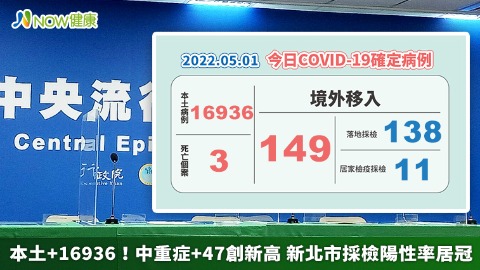 本土+16936！中重症+47創新高 新北市採檢陽性率居冠