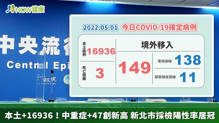 本土+16936!中重症+47創新高 新北市採檢陽性率居冠 本土+16936!中重症+47創新高 新北市採檢陽性率居冠