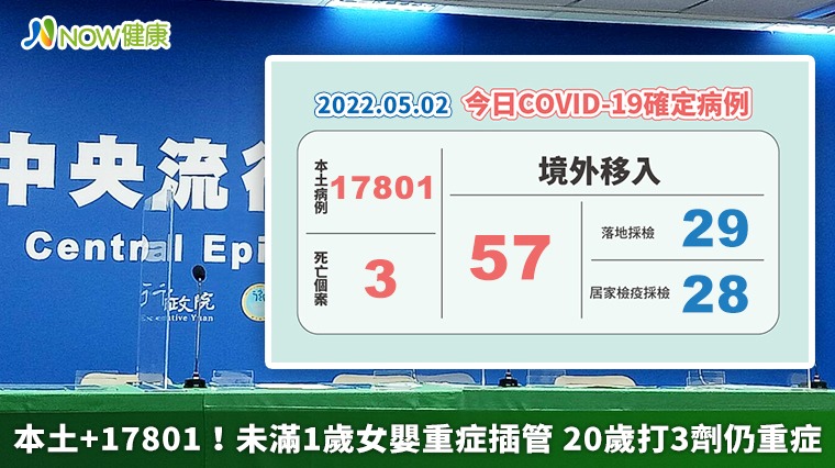 本土+17801!未滿1歲女嬰重症插管 20歲打3劑仍重症 本土+17801!未滿1歲女嬰重症插管 20歲打3劑仍重症