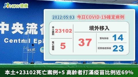 本土+23102死亡案例+5 高齡者打滿疫苗比例近69%