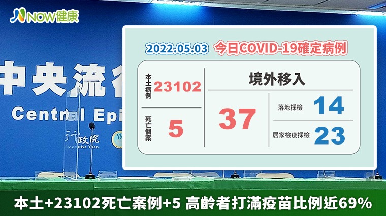 本土+23102死亡案例+5 高齡者打滿疫苗比例近69%