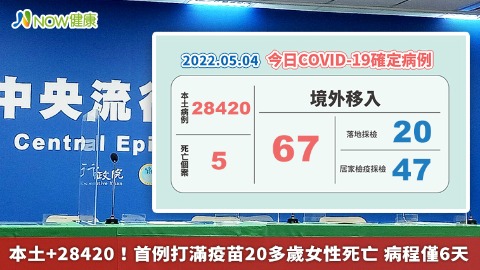 本土+28420！首例打滿疫苗20多歲女性死亡 病程僅6天