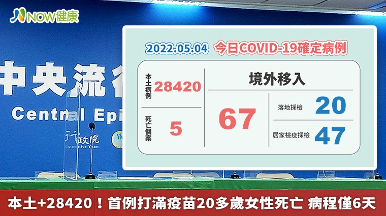 本土+28420!首例打滿疫苗20多歲女性死亡 病程僅6天 本土+28420!首例打滿疫苗20多歲女性死亡 病程僅6天