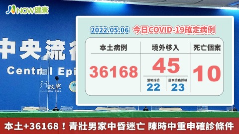 本土+36168！青壯男家中昏迷亡 陳時中重申確診條件