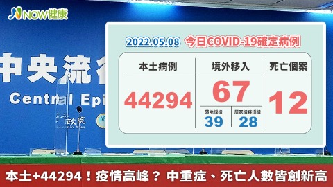 本土+44294！疫情高峰？ 中重症、死亡人數皆創新高