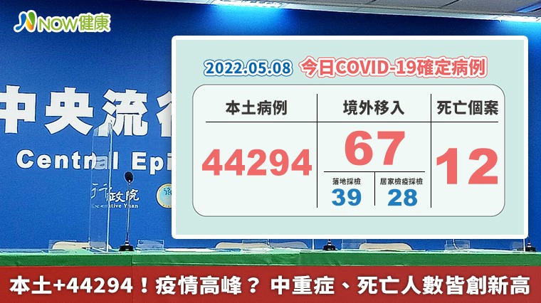 本土+44294!疫情高峰? 中重症、死亡人數皆創新高 本土+44294!疫情高峰? 中重症、死亡人數皆創新高