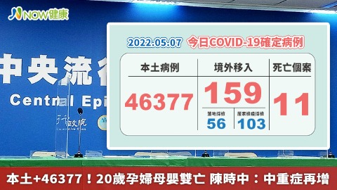 本土+46377！20歲孕婦母嬰雙亡 陳時中：中重症再增