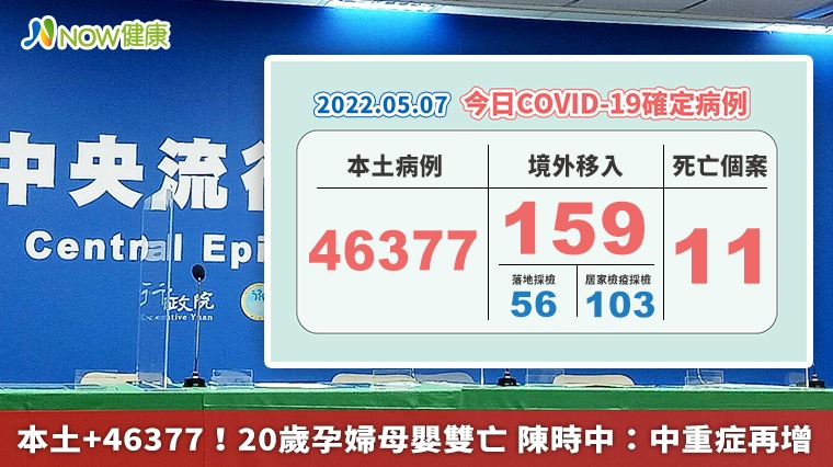 本土+46377!20歲孕婦母嬰雙亡 陳時中:中重症再增 本土+46377!20歲孕婦母嬰雙亡 陳時中:中重症再增