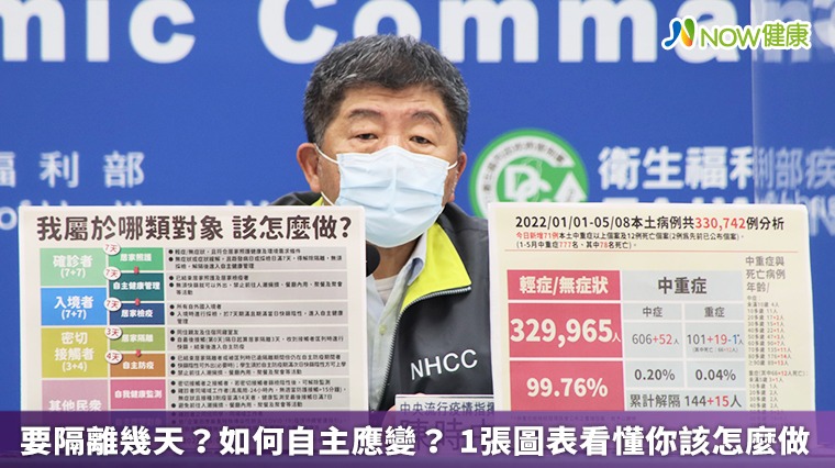 要隔離幾天?如何自主應變? 1張圖表看懂你該怎麼做 要隔離幾天?如何自主應變? 1張圖表看懂你該怎麼做