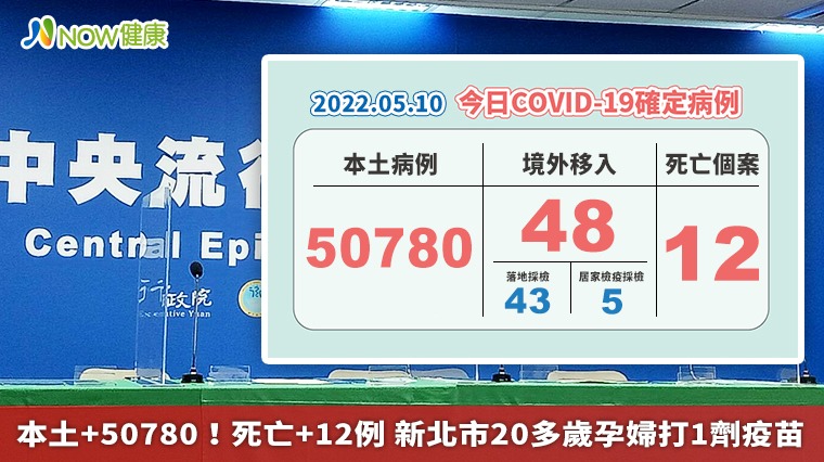 本土+50780!死亡+12例 新北市20多歲孕婦打1劑疫苗 本土+50780!死亡+12例 新北市20多歲孕婦打1劑疫苗