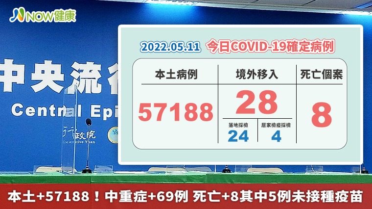 本土+57188!中重症+69例 死亡+8其中5例未接種疫苗 本土+57188!中重症+69例 死亡+8其中5例未接種疫苗