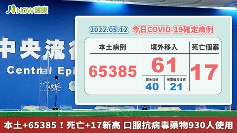 本土+65385！死亡+17新高 口服抗病毒藥物930人使用