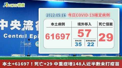 本土+61697！死亡+29 中重症增148人近半數未打疫苗