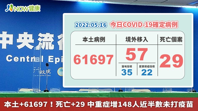 本土+61697！死亡+29 中重症增148人近半數未打疫苗