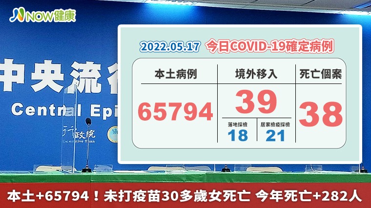 本土+65794未打疫苗30多歲女性死亡 總死亡人數282人