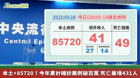 本土+85720！今年累計確診案例破百萬 死亡暴增431人