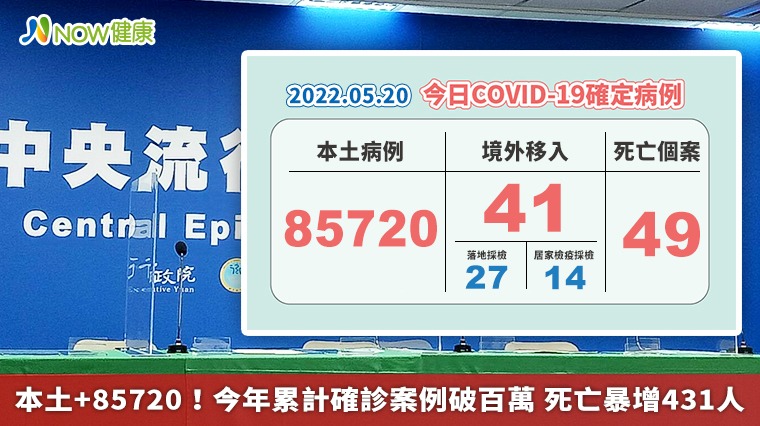本土+85720!今年累計確診案例破百萬 死亡暴增431人 本土+85720!今年累計確診案例破百萬 死亡暴增431人