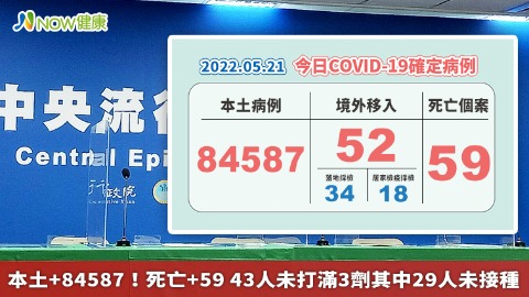 本土+84587！死亡暴增59例 有29人未打疫苗 43人未打滿3劑