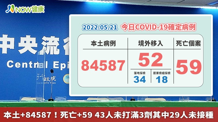 本土+84587!死亡暴增59例 有29人未打疫苗 43人未打滿3劑 本土+84587!死亡暴增59例 有29人未打疫苗 43人未打滿3劑