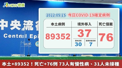 本土+89352！死亡+76例 73人有慢性病、31人未接種