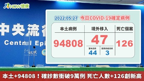 本土+94808！確診數衝破9萬例 死亡人數+126創新高