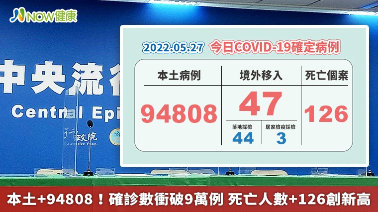 本土+94808!確診數衝破9萬例 死亡人數+126創新高 本土+94808!確診數衝破9萬例 死亡人數+126創新高