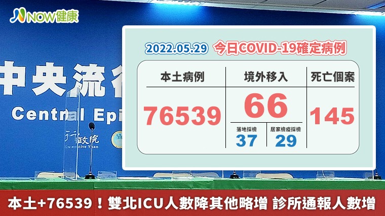 本土+76539!雙北ICU人數降其他略增 診所通報人數增 本土+76539!雙北ICU人數降其他略增 診所通報人數增