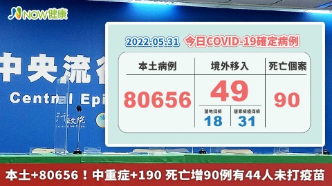 本土+80656！中重症+190 死亡增90例有44人未打疫苗