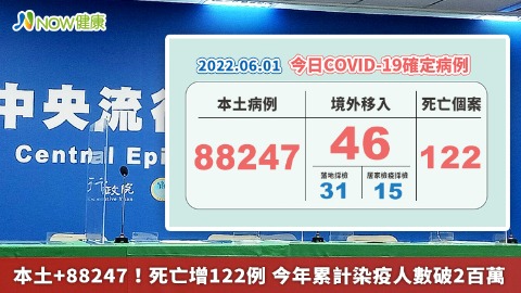 本土+88247！死亡增122例 今年累計染疫人數破2百萬